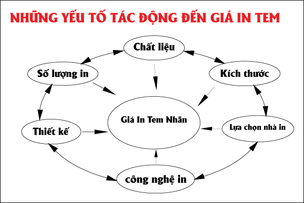 Các Yếu Tố Ảnh Hưởng Đến Giá In Tem Nhãn