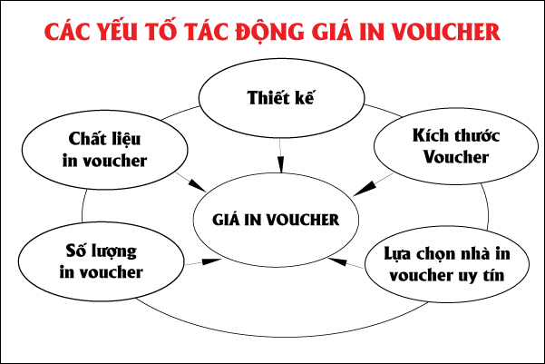 CÁC YẾU TỐ TÁC ĐỘNG ĐẾN GIÁ IN VOUCHER RẺ VÀ HIỆU QUẢ