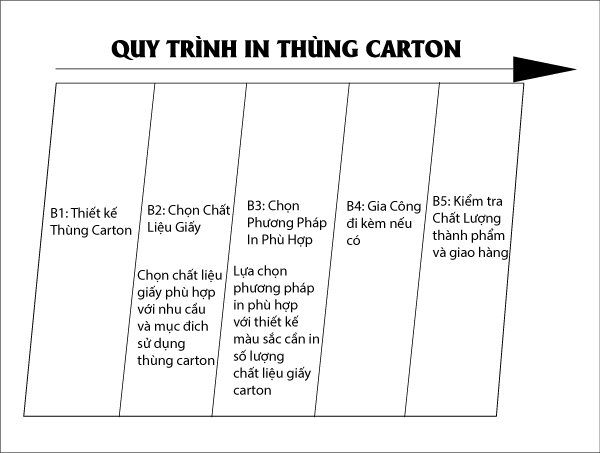 Quy Trình In Thùng Carton