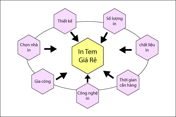 CÁC YẾU TỐ IN TEM NHÃN GIÁ RẺ