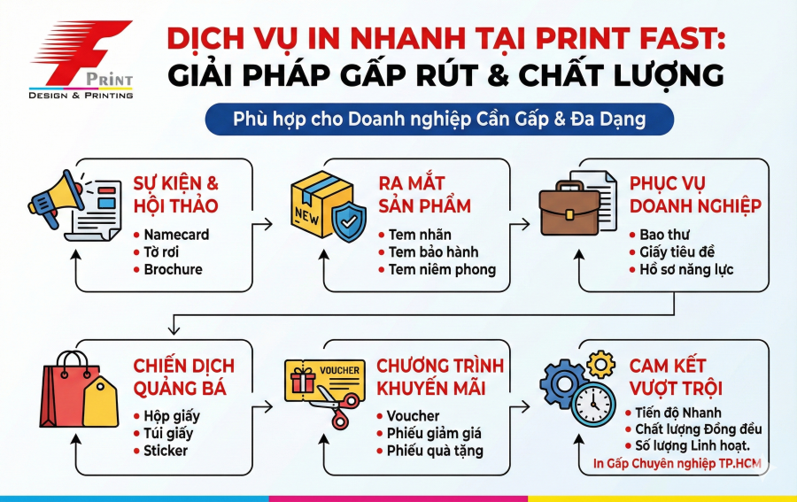 DỊCH VỤ IN NHANH CHẤT LƯỢNG CAO – GIẢI PHÁP CHO NHỮNG ĐƠN HÀNG GẤP TẠI PRINT FAST