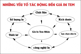 Yếu Tố Ảnh Hưởng Giá In Tem Nhãn